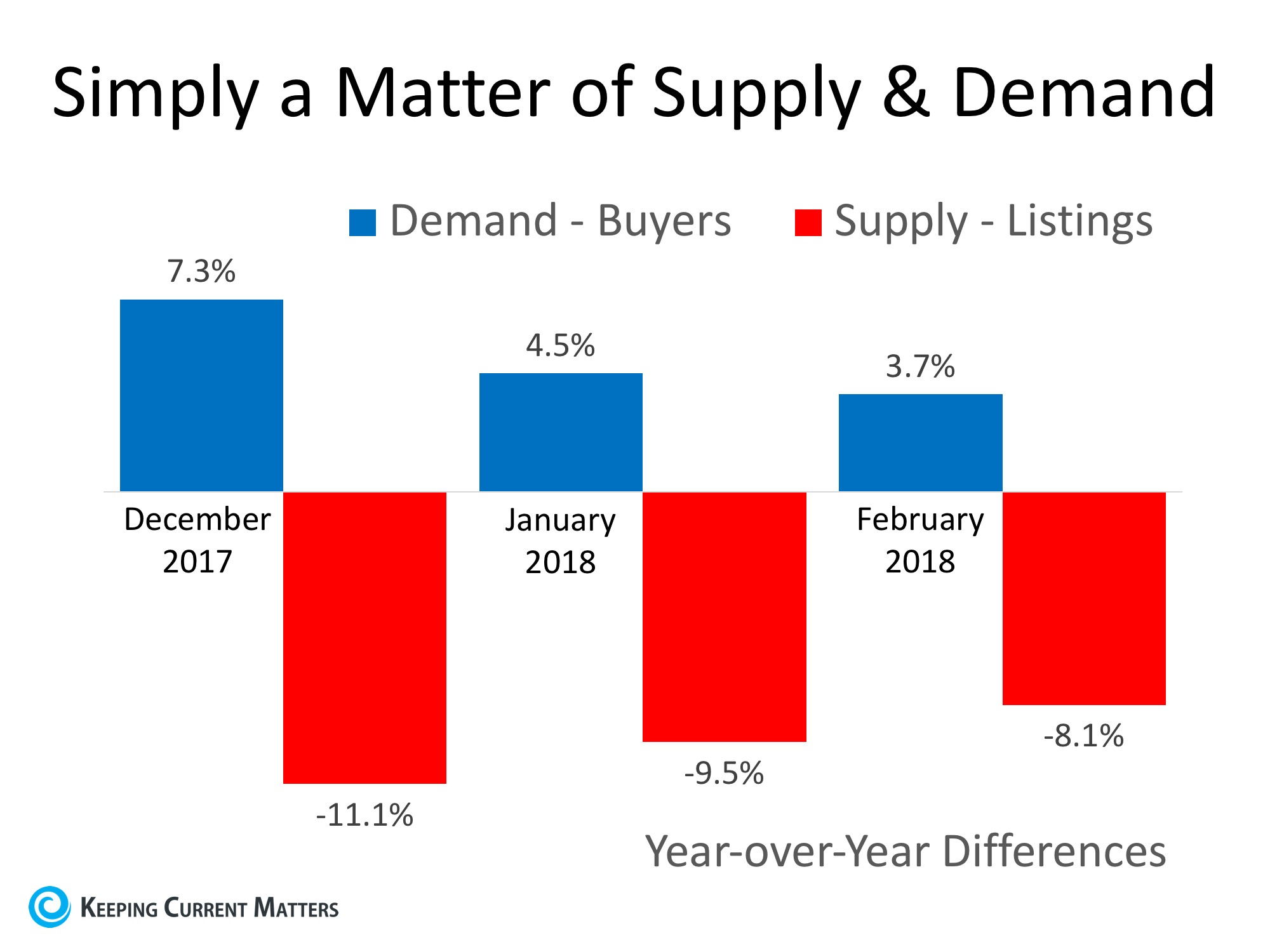 House Prices: Simply a Matter of Supply & Demand | Keeping Current Matters
